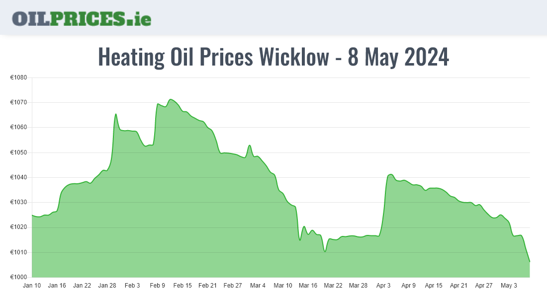 Highest Oil Prices Wicklow / Cill Mhantáin